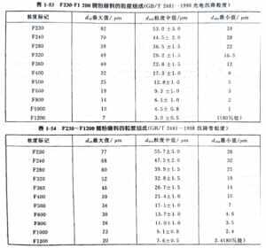 磨料中“F”粒度规格第2张