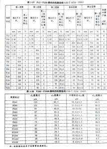 磨料中P砂粒度规格第1张